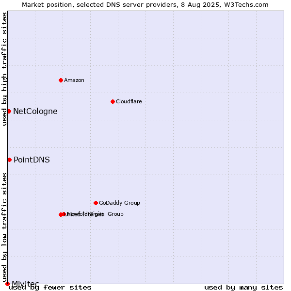 Market position of PointDNS vs. NetCologne vs. Mivitec