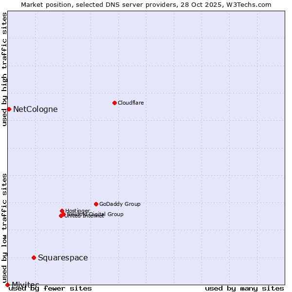 Market position of Squarespace vs. NetCologne vs. Mivitec