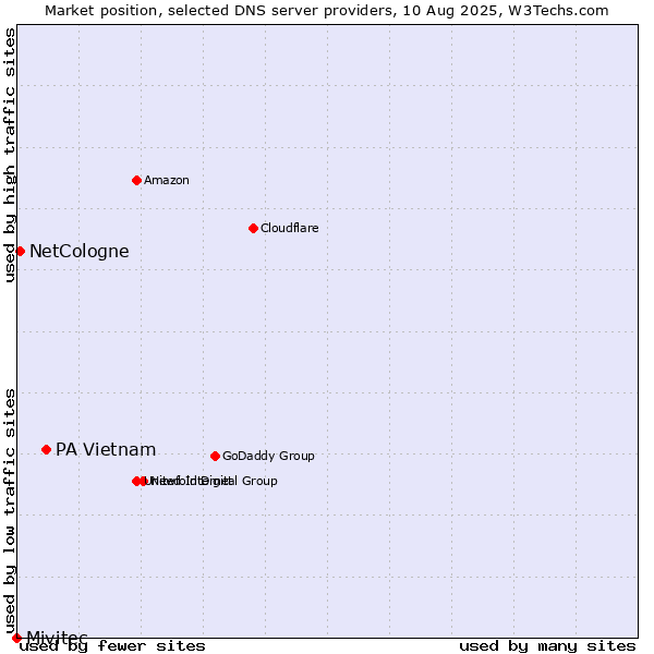 Market position of PA Vietnam vs. NetCologne vs. Mivitec
