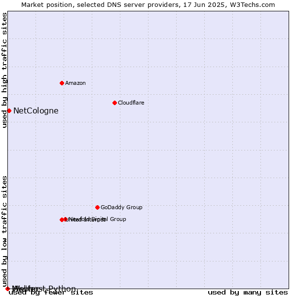 Market position of NetCologne vs. Webhost Python vs. Mivitec