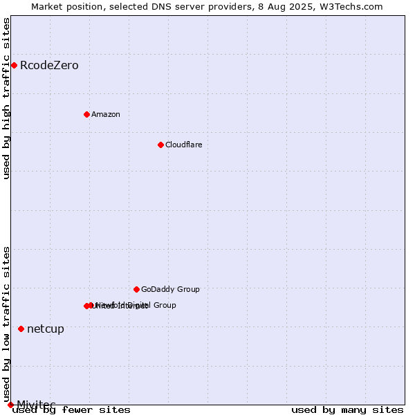 Market position of netcup vs. RcodeZero vs. Mivitec