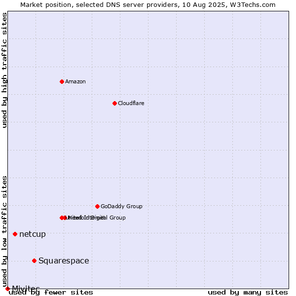 Market position of Squarespace vs. netcup vs. Mivitec