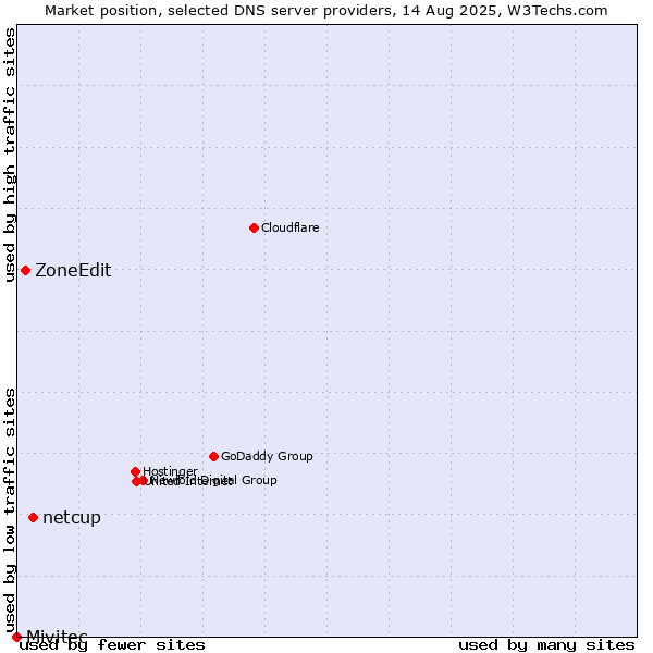 Market position of netcup vs. ZoneEdit vs. Mivitec