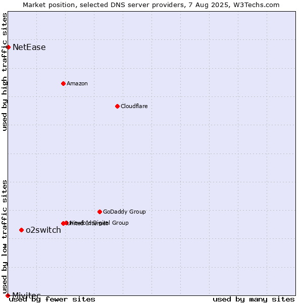 Market position of o2switch vs. NetEase vs. Mivitec