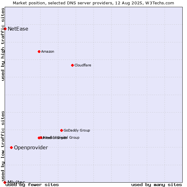 Market position of Openprovider vs. NetEase vs. Mivitec