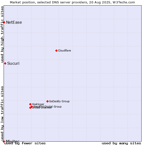 Market position of Sucuri vs. NetEase vs. Mivitec