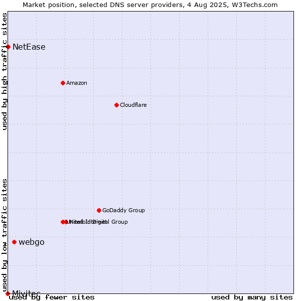 Market position of webgo vs. NetEase vs. Mivitec