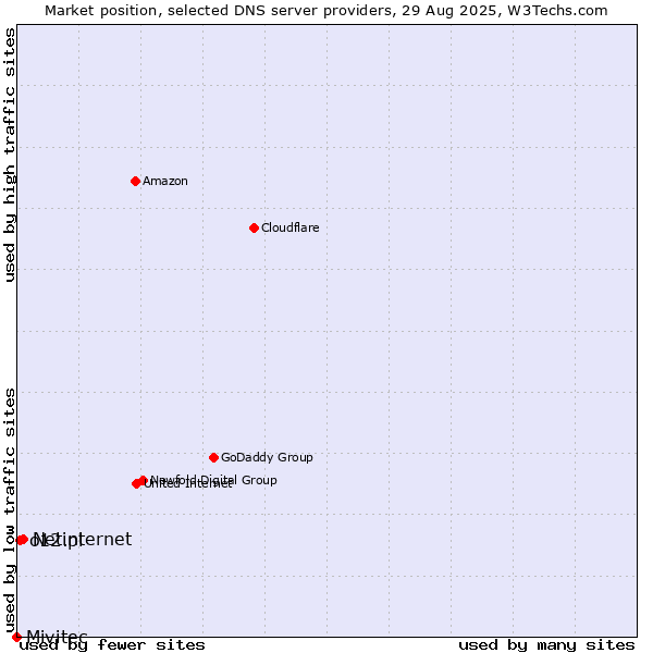 Market position of Netinternet vs. o12.pl vs. Mivitec