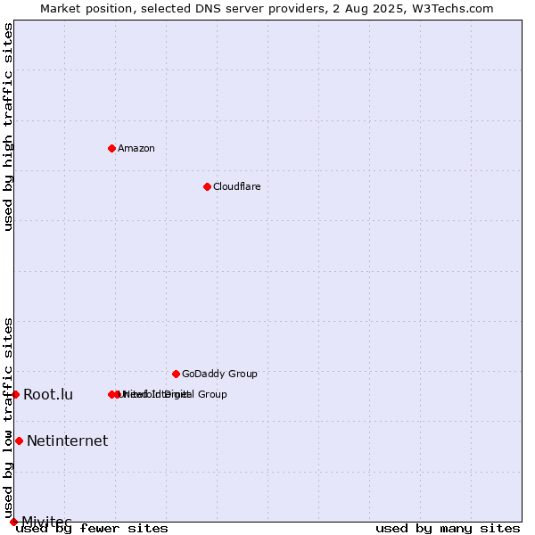 Market position of Netinternet vs. Root.lu vs. Mivitec