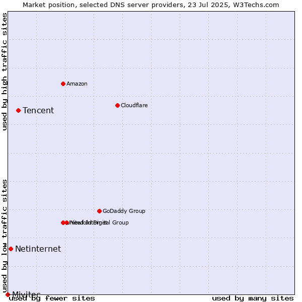Market position of Tencent vs. Netinternet vs. Mivitec