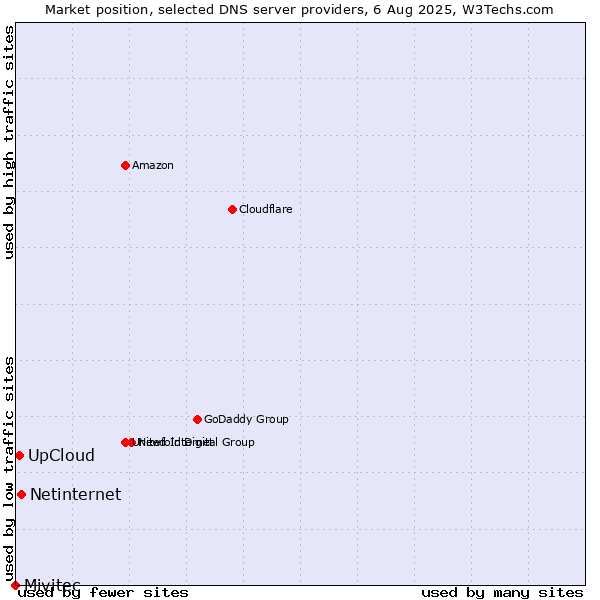 Market position of UpCloud vs. Netinternet vs. Mivitec