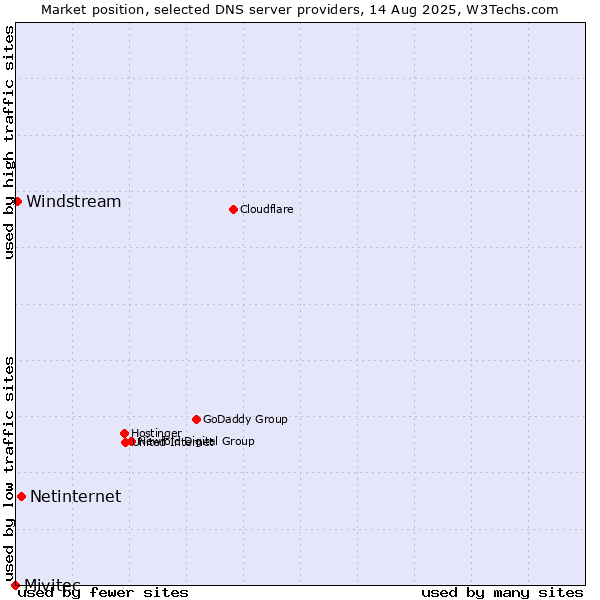 Market position of Netinternet vs. Windstream vs. Mivitec