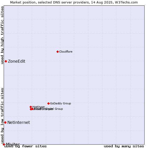 Market position of ZoneEdit vs. Netinternet vs. Mivitec