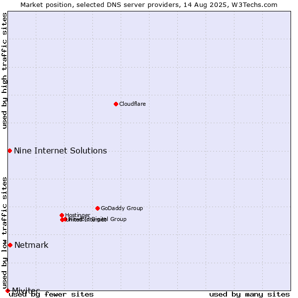 Market position of Netmark vs. Nine Internet Solutions vs. Mivitec