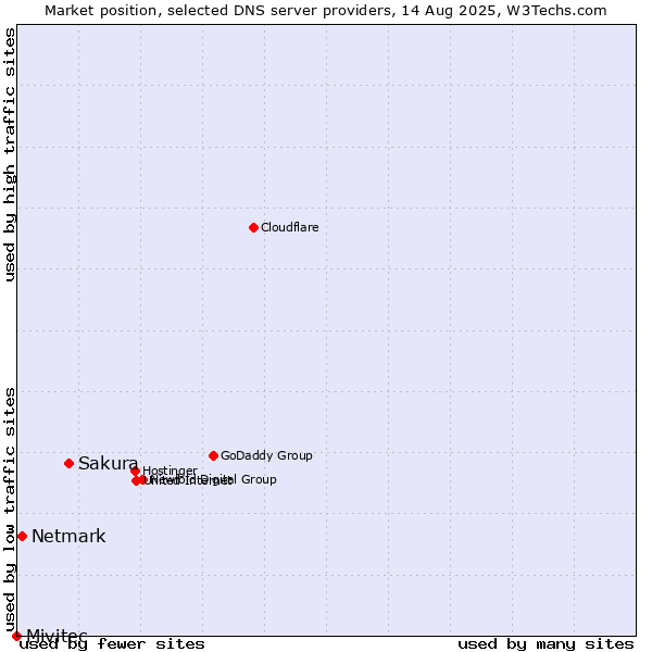 Market position of Sakura vs. Netmark vs. Mivitec