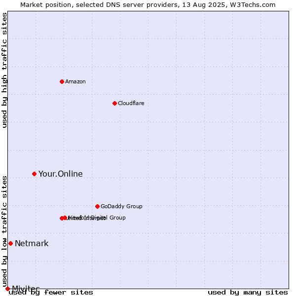 Market position of Your.Online vs. Netmark vs. Mivitec