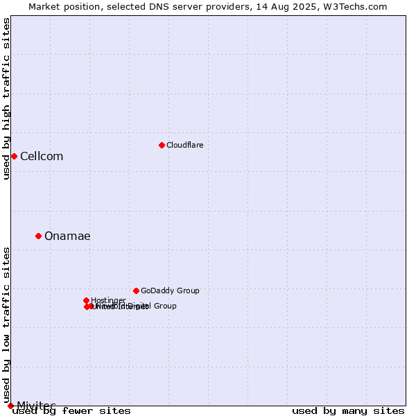Market position of Onamae vs. Cellcom vs. Mivitec