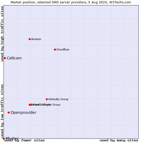 Market position of Openprovider vs. Cellcom vs. Mivitec