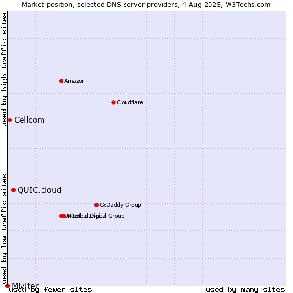 Market position of QUIC.cloud vs. Cellcom vs. Mivitec