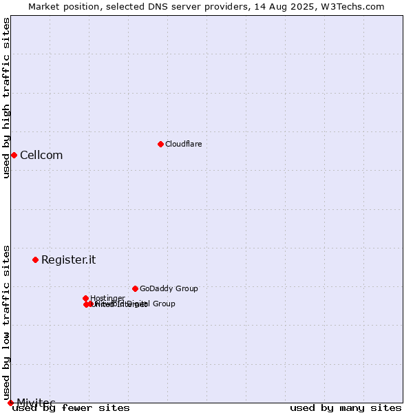 Market position of Register.it vs. Cellcom vs. Mivitec