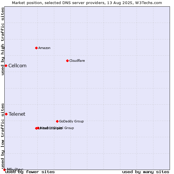 Market position of Telenet vs. Cellcom vs. Mivitec