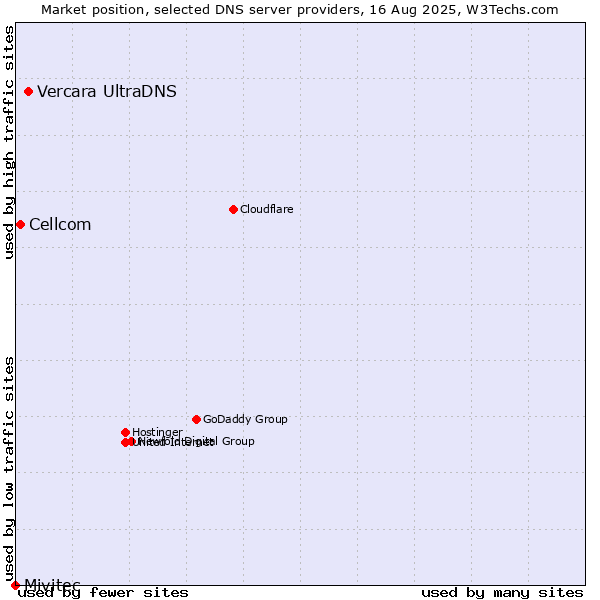Market position of Vercara UltraDNS vs. Cellcom vs. Mivitec