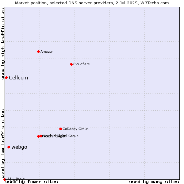 Market position of webgo vs. Cellcom vs. Mivitec