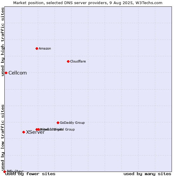 Market position of XServer vs. Cellcom vs. Mivitec