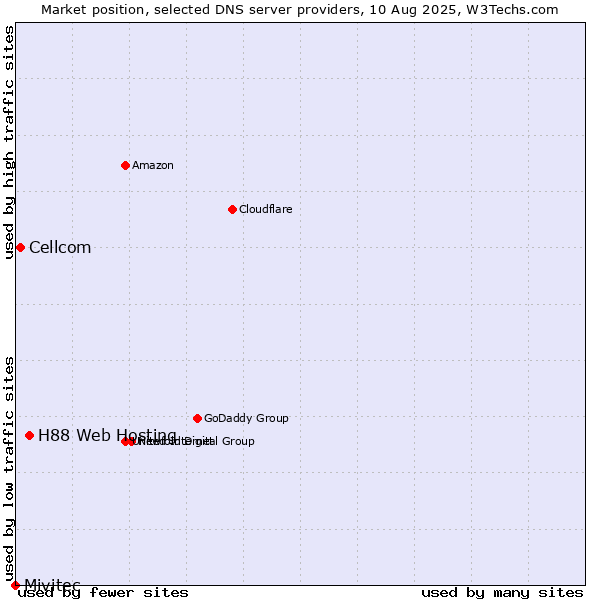 Market position of H88 Web Hosting vs. Cellcom vs. Mivitec