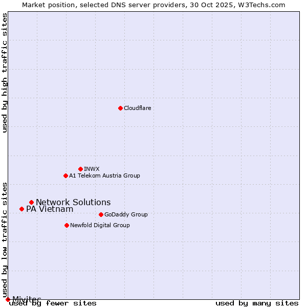 Market position of Network Solutions vs. PA Vietnam vs. Mivitec