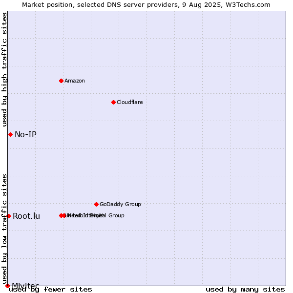 Market position of No-IP vs. Root.lu vs. Mivitec