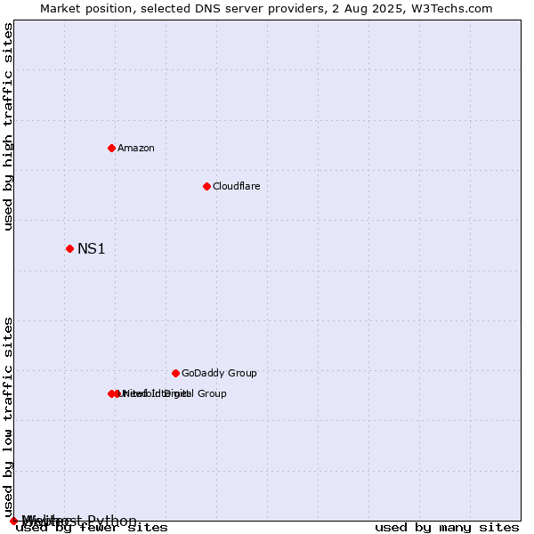 Market position of NS1 vs. Webhost Python vs. Mivitec