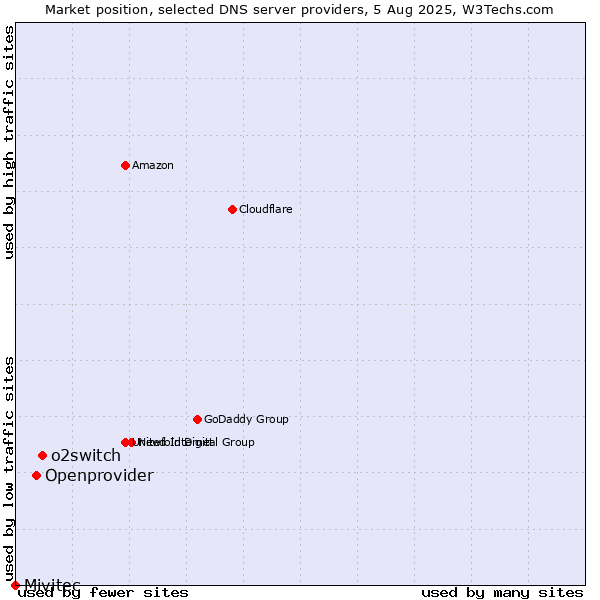 Market position of o2switch vs. Openprovider vs. Mivitec