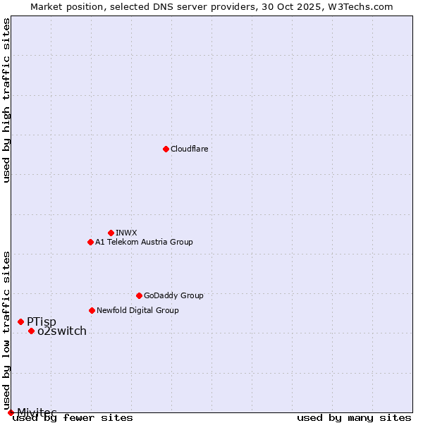 Market position of o2switch vs. PTisp vs. Mivitec