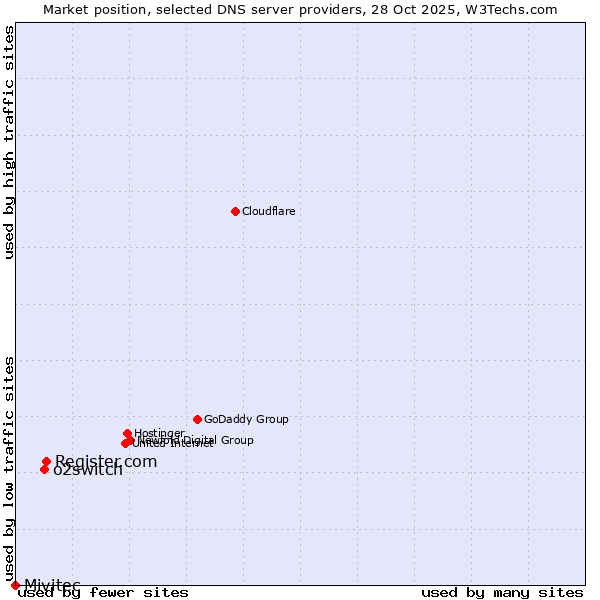 Market position of Register.com vs. o2switch vs. Mivitec
