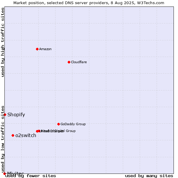 Market position of o2switch vs. Shopify vs. Mivitec