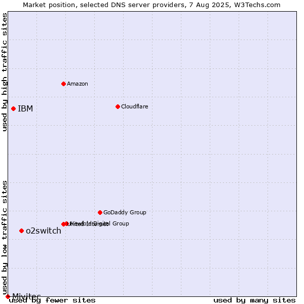 Market position of o2switch vs. IBM vs. Mivitec
