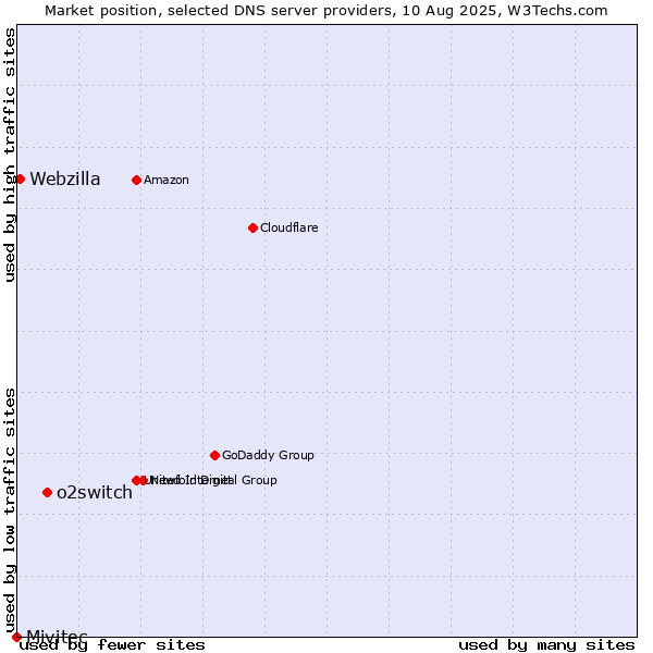 Market position of o2switch vs. Webzilla vs. Mivitec