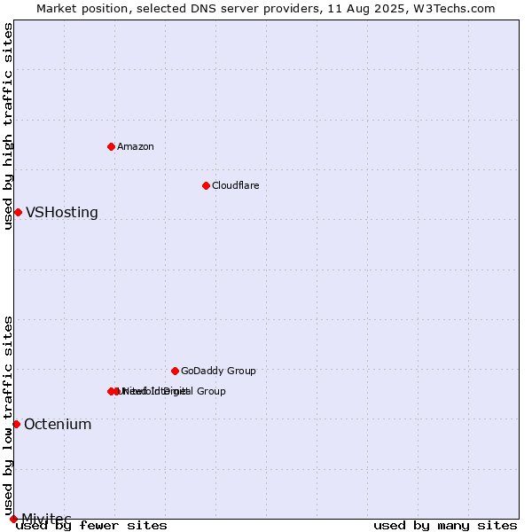 Market position of VSHosting vs. Octenium vs. Mivitec
