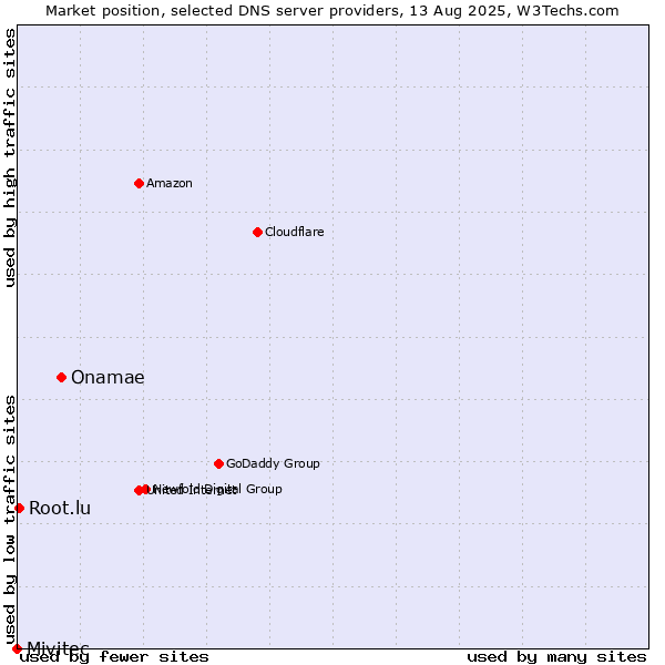 Market position of Onamae vs. Root.lu vs. Mivitec