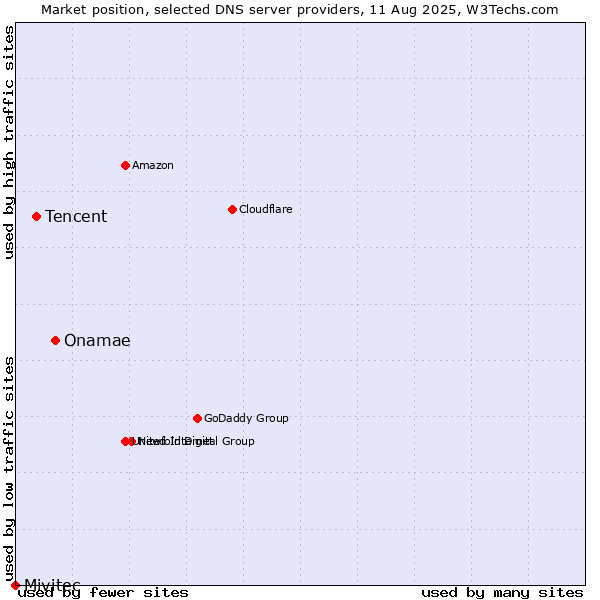 Market position of Onamae vs. Tencent vs. Mivitec