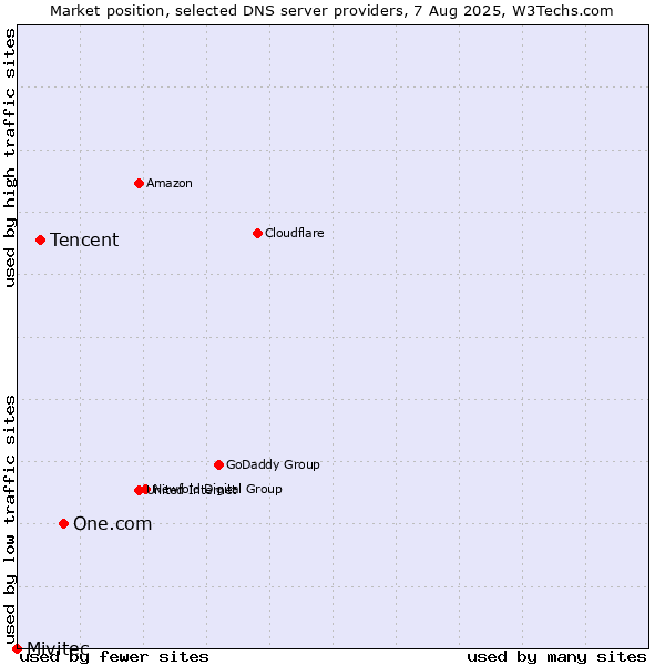 Market position of One.com vs. Tencent vs. Mivitec