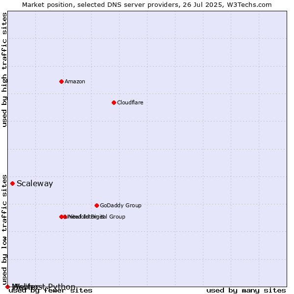 Market position of Scaleway vs. Webhost Python vs. Mivitec