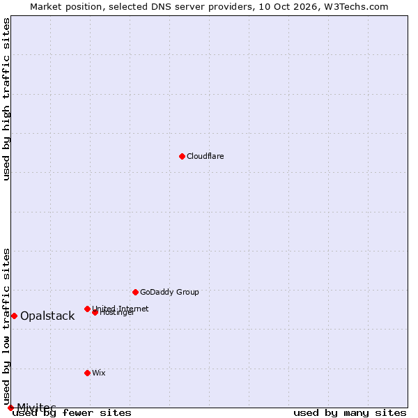 Market position of Opalstack vs. Mivitec