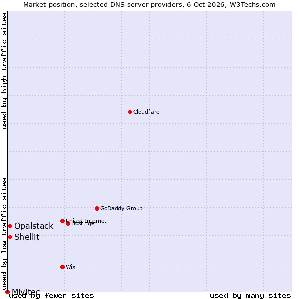 Market position of Shellit vs. Opalstack vs. Mivitec
