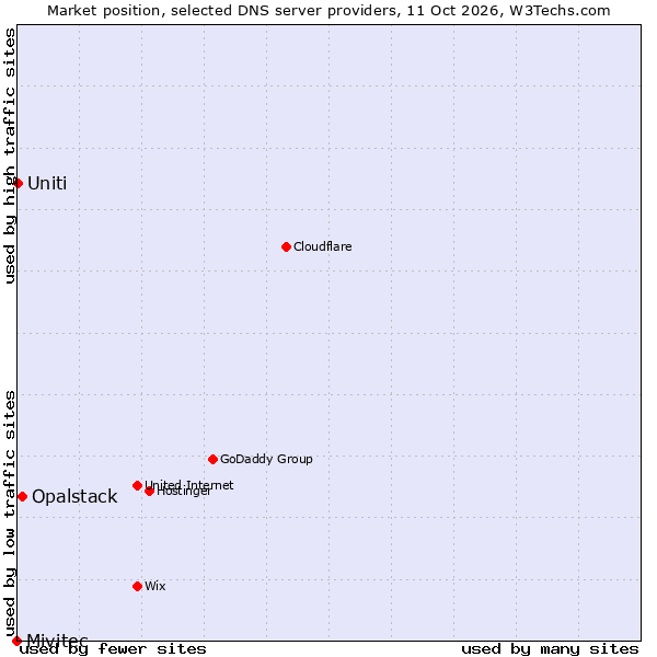Market position of Opalstack vs. Uniti vs. Mivitec