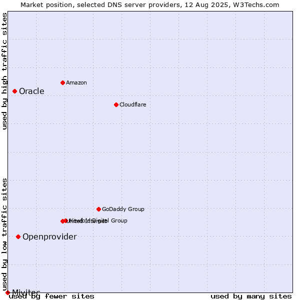 Market position of Openprovider vs. Oracle vs. Mivitec