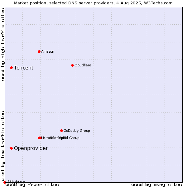 Market position of Tencent vs. Openprovider vs. Mivitec
