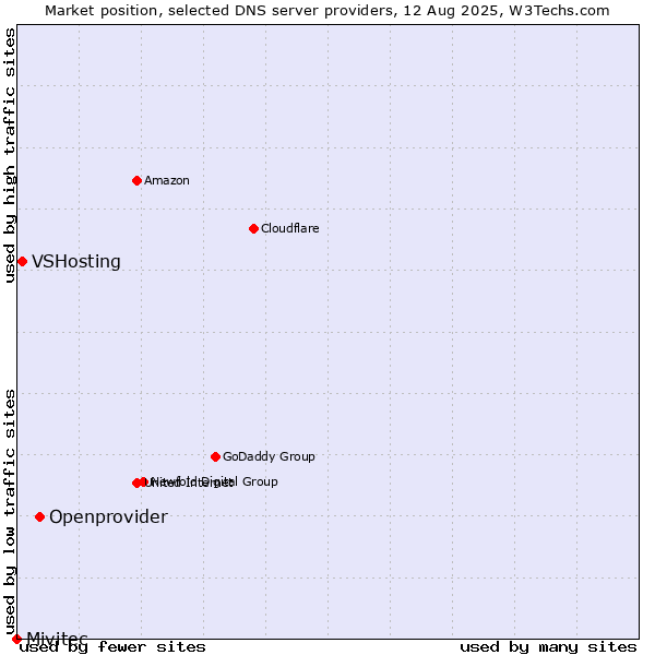 Market position of Openprovider vs. VSHosting vs. Mivitec