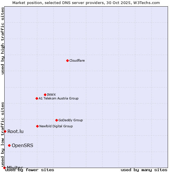 Market position of OpenSRS vs. Root.lu vs. Mivitec